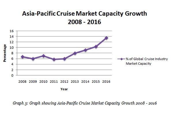 Cruise Chart