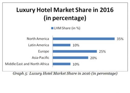luxury-hotel-market-share