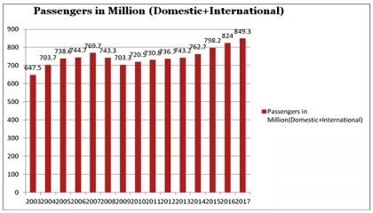 passengers-in-million-domes