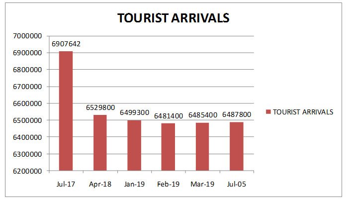 touriest-arrival-in-india